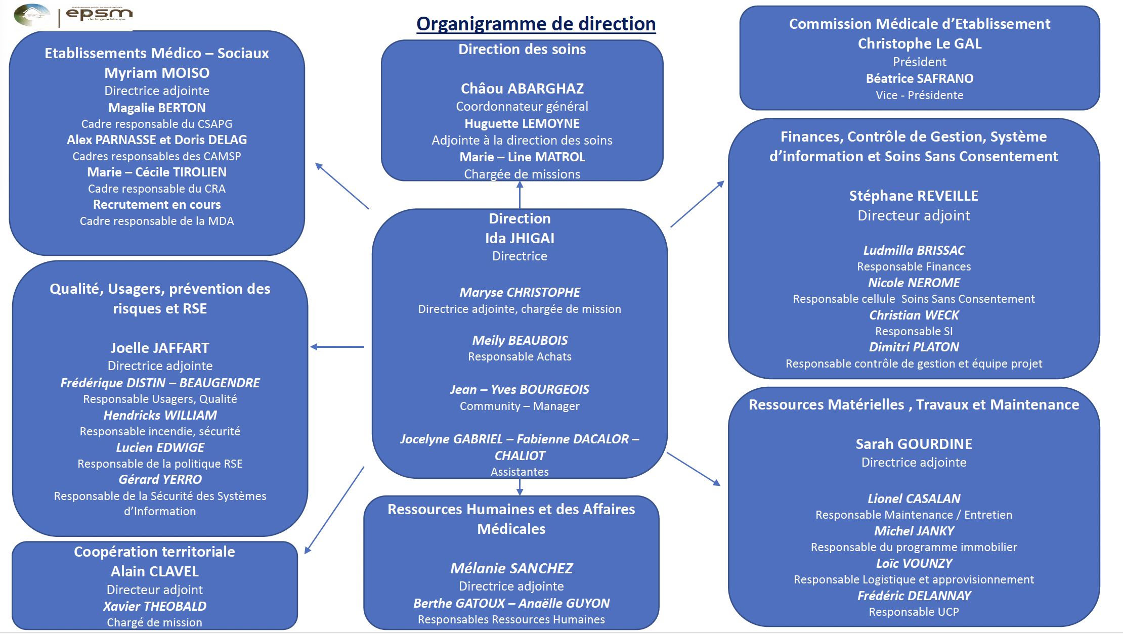 Organigramme d'un établissement de soins de santé indiquant les services, les rôles et les noms des principaux membres du personnel dans des domaines tels que la gestion des soins, la commission médicale, les finances, la qualité et les ressources techniques. Organigramme d'un établissement de soins de santé indiquant les services, les rôles et les noms des principaux membres du personnel dans des domaines tels que la gestion des soins, la commission médicale, les finances, la qualité et les ressources techniques.